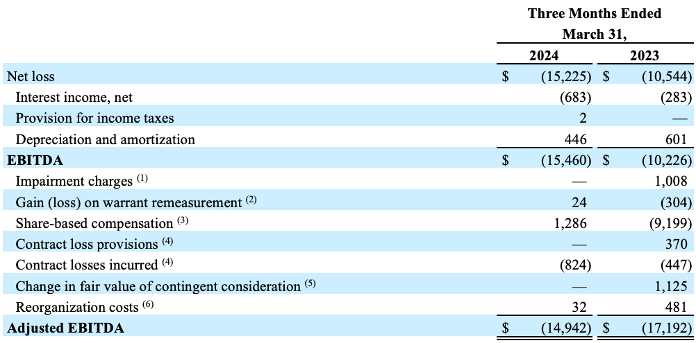 Reconciliation of Net Loss to EBITDA and Adjusted EBITDA